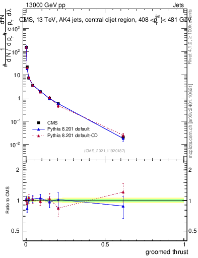 Plot of j.thrust.g in 13000 GeV pp collisions