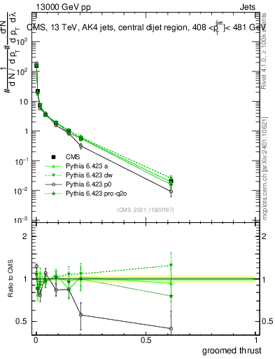 Plot of j.thrust.g in 13000 GeV pp collisions