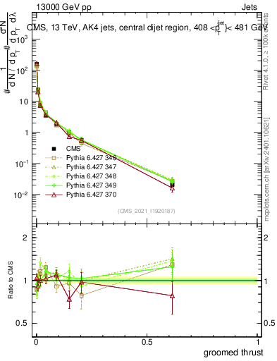 Plot of j.thrust.g in 13000 GeV pp collisions