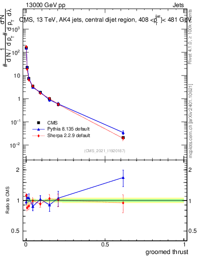 Plot of j.thrust.g in 13000 GeV pp collisions