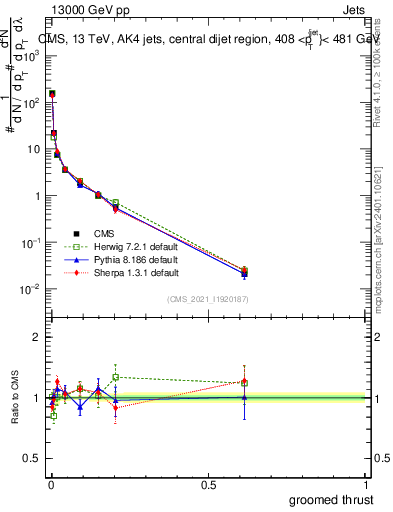 Plot of j.thrust.g in 13000 GeV pp collisions