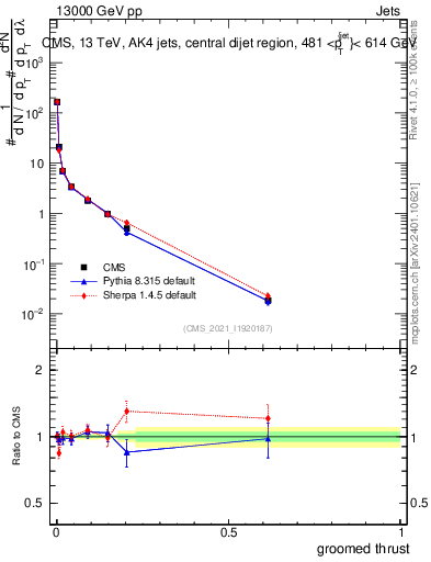 Plot of j.thrust.g in 13000 GeV pp collisions