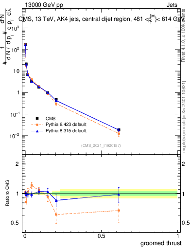 Plot of j.thrust.g in 13000 GeV pp collisions