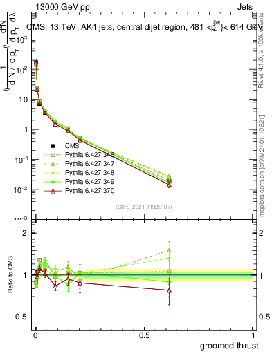 Plot of j.thrust.g in 13000 GeV pp collisions
