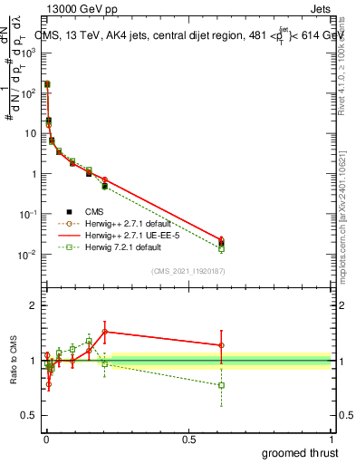 Plot of j.thrust.g in 13000 GeV pp collisions