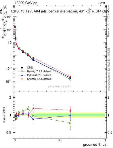 Plot of j.thrust.g in 13000 GeV pp collisions