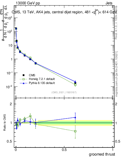 Plot of j.thrust.g in 13000 GeV pp collisions