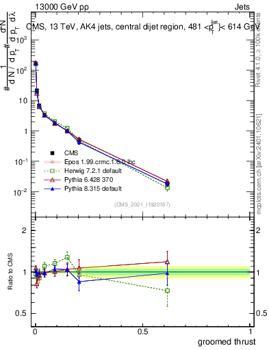Plot of j.thrust.g in 13000 GeV pp collisions