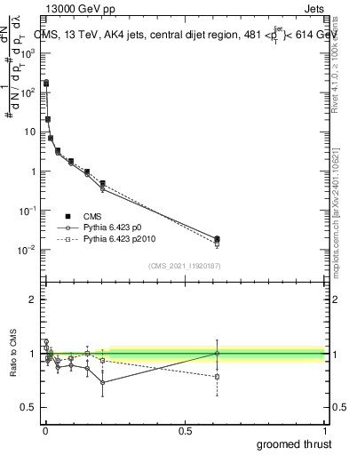 Plot of j.thrust.g in 13000 GeV pp collisions