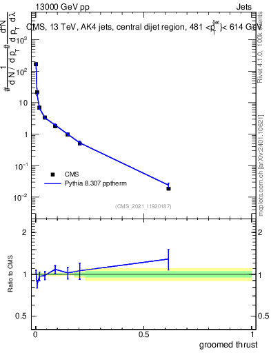 Plot of j.thrust.g in 13000 GeV pp collisions