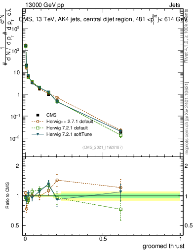 Plot of j.thrust.g in 13000 GeV pp collisions