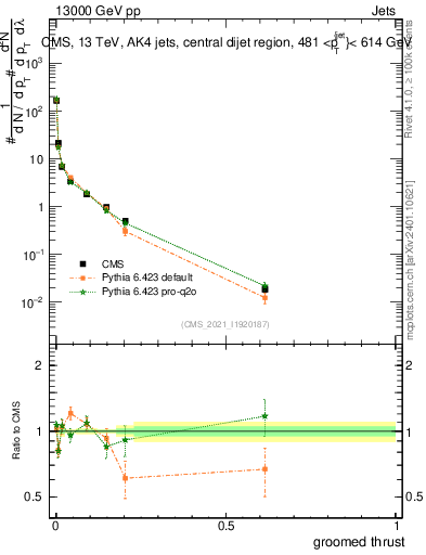 Plot of j.thrust.g in 13000 GeV pp collisions