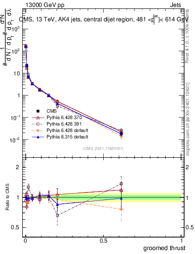 Plot of j.thrust.g in 13000 GeV pp collisions
