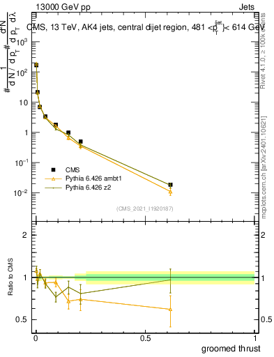 Plot of j.thrust.g in 13000 GeV pp collisions