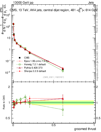 Plot of j.thrust.g in 13000 GeV pp collisions