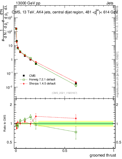 Plot of j.thrust.g in 13000 GeV pp collisions