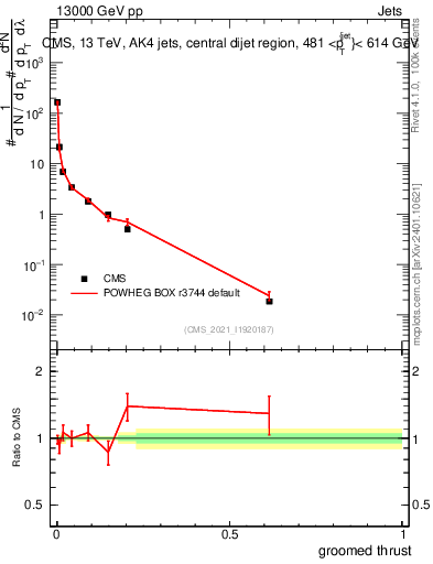 Plot of j.thrust.g in 13000 GeV pp collisions
