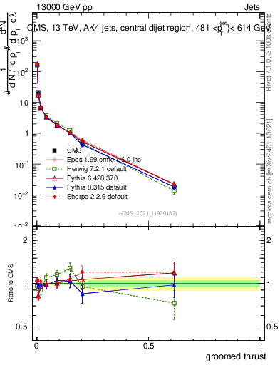 Plot of j.thrust.g in 13000 GeV pp collisions
