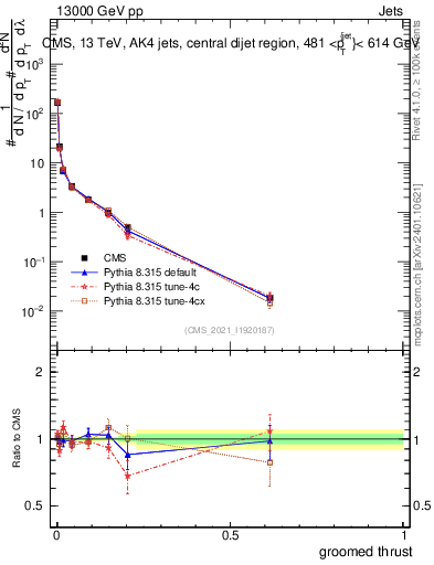 Plot of j.thrust.g in 13000 GeV pp collisions