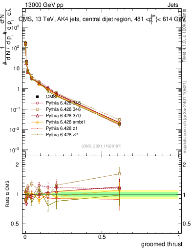 Plot of j.thrust.g in 13000 GeV pp collisions