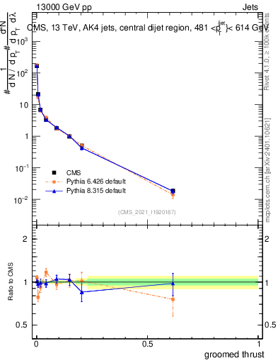 Plot of j.thrust.g in 13000 GeV pp collisions