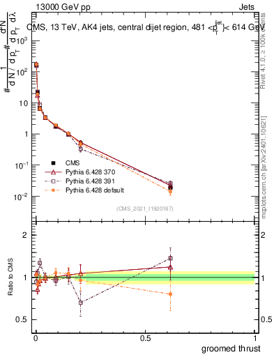 Plot of j.thrust.g in 13000 GeV pp collisions