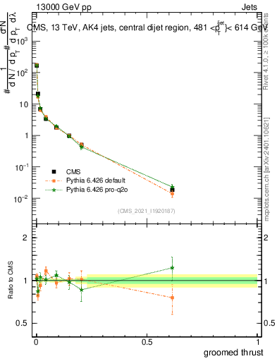 Plot of j.thrust.g in 13000 GeV pp collisions
