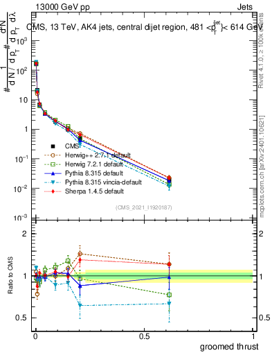 Plot of j.thrust.g in 13000 GeV pp collisions