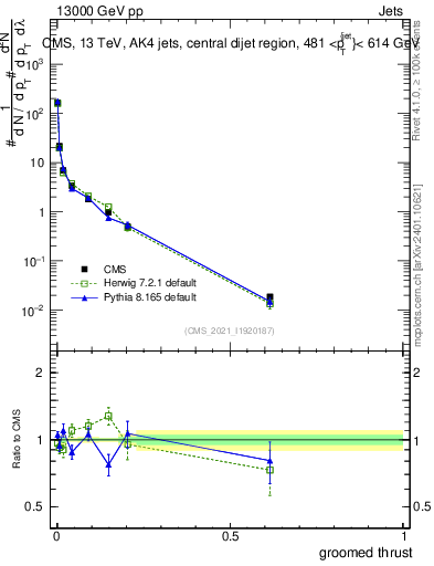 Plot of j.thrust.g in 13000 GeV pp collisions