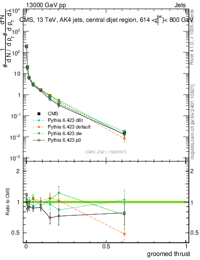 Plot of j.thrust.g in 13000 GeV pp collisions