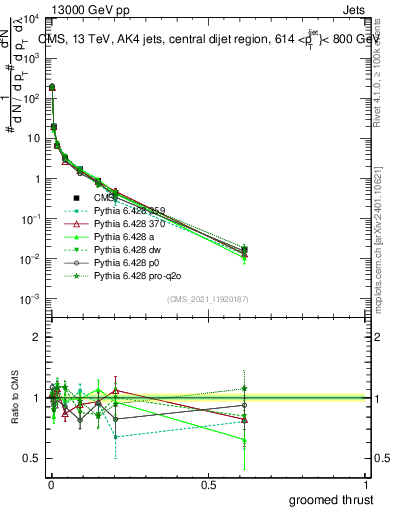 Plot of j.thrust.g in 13000 GeV pp collisions