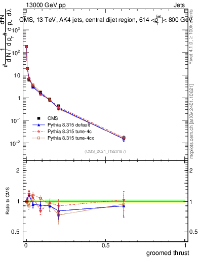 Plot of j.thrust.g in 13000 GeV pp collisions