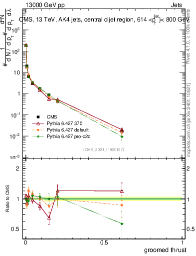 Plot of j.thrust.g in 13000 GeV pp collisions