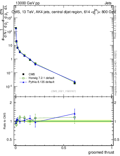Plot of j.thrust.g in 13000 GeV pp collisions