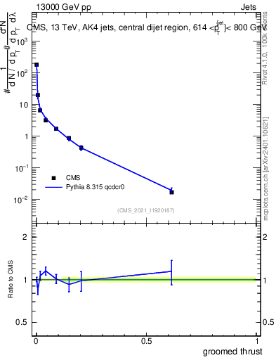 Plot of j.thrust.g in 13000 GeV pp collisions