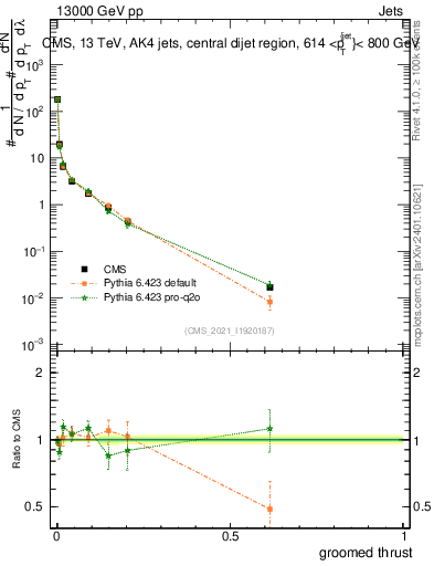 Plot of j.thrust.g in 13000 GeV pp collisions