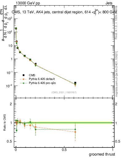 Plot of j.thrust.g in 13000 GeV pp collisions