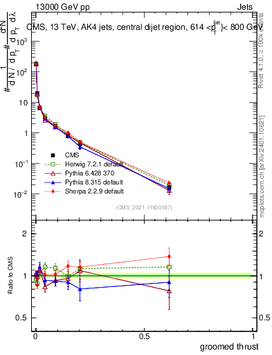 Plot of j.thrust.g in 13000 GeV pp collisions