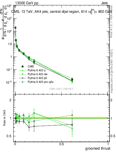 Plot of j.thrust.g in 13000 GeV pp collisions