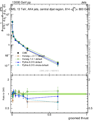 Plot of j.thrust.g in 13000 GeV pp collisions