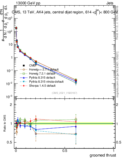 Plot of j.thrust.g in 13000 GeV pp collisions