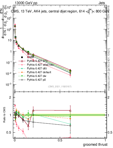 Plot of j.thrust.g in 13000 GeV pp collisions