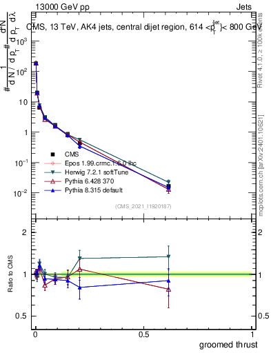 Plot of j.thrust.g in 13000 GeV pp collisions