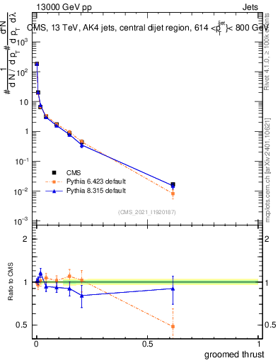 Plot of j.thrust.g in 13000 GeV pp collisions