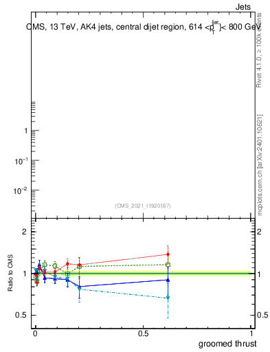 Plot of j.thrust.g in 13000 GeV pp collisions