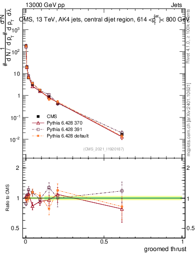 Plot of j.thrust.g in 13000 GeV pp collisions
