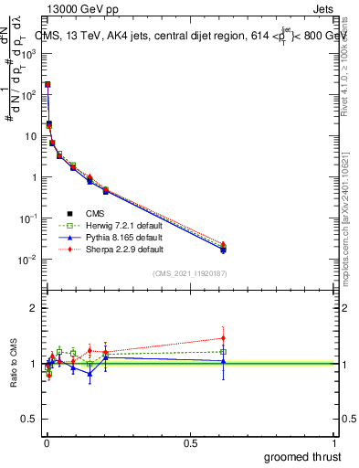 Plot of j.thrust.g in 13000 GeV pp collisions