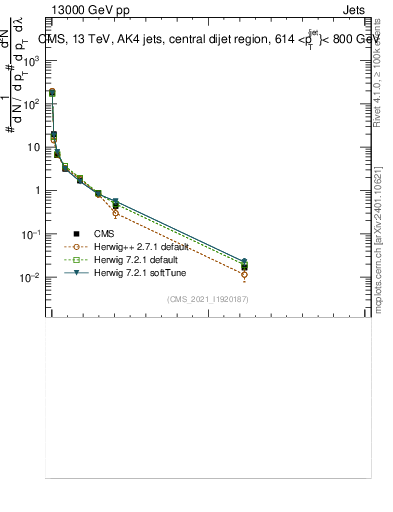 Plot of j.thrust.g in 13000 GeV pp collisions