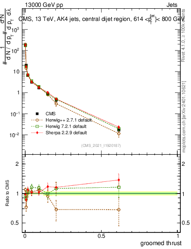Plot of j.thrust.g in 13000 GeV pp collisions