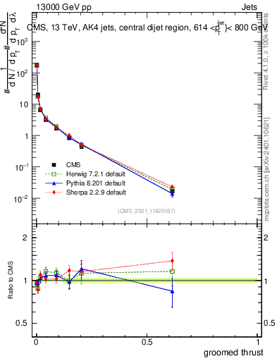 Plot of j.thrust.g in 13000 GeV pp collisions
